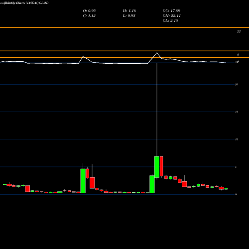 Monthly charts share GLMD Galmed Pharmaceuticals Ltd. NASDAQ Stock exchange 