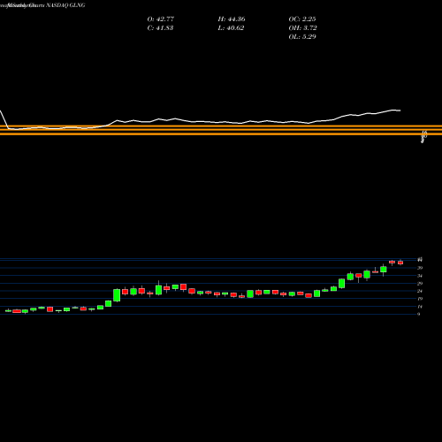 Monthly charts share GLNG Golar LNG Limited NASDAQ Stock exchange 