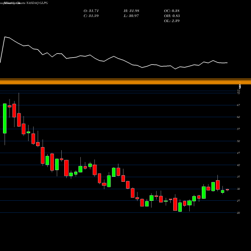 Monthly charts share GLPG Galapagos NV NASDAQ Stock exchange 