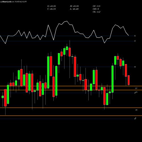 Monthly charts share GLPI Gaming And Leisure Properties, Inc. NASDAQ Stock exchange 