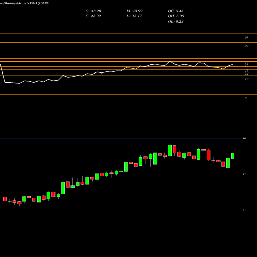 Monthly charts share GLRE Greenlight Reinsurance, Ltd. NASDAQ Stock exchange 