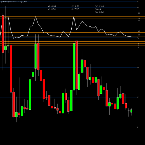 Monthly charts share GLSI Greenwich Lifesciences Inc NASDAQ Stock exchange 