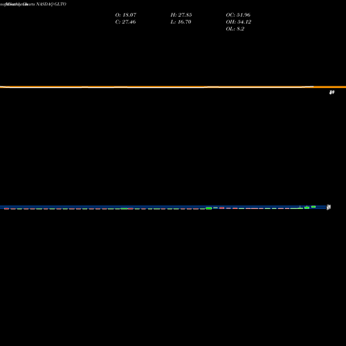 Monthly charts share GLTO Galecto Inc NASDAQ Stock exchange 