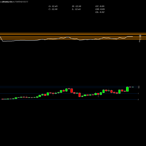 Monthly charts share GLUU Glu Mobile Inc. NASDAQ Stock exchange 