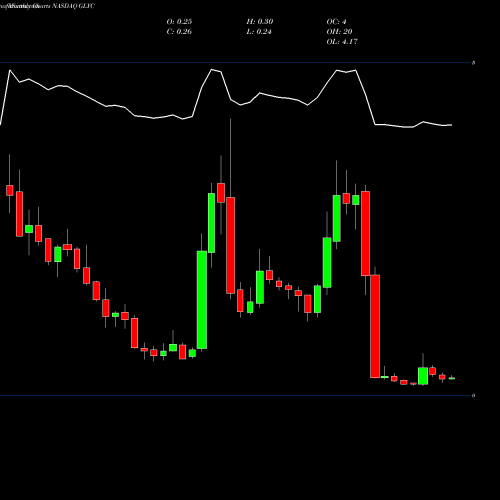 Monthly charts share GLYC GlycoMimetics, Inc. NASDAQ Stock exchange 