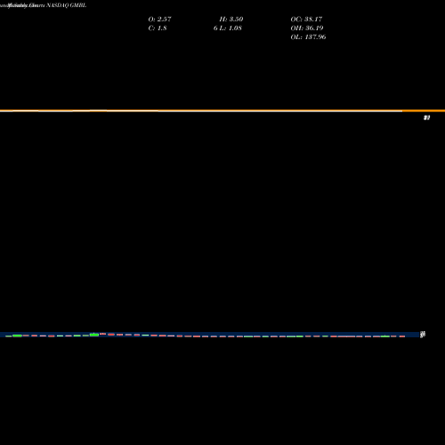 Monthly charts share GMBL Esports Entertainment Group Inc NASDAQ Stock exchange 