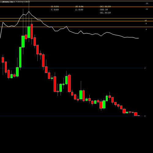 Monthly charts share GMDA Gamida Cell Ltd. NASDAQ Stock exchange 