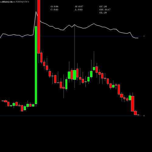 Monthly charts share GNCA Genocea Biosciences, Inc. NASDAQ Stock exchange 