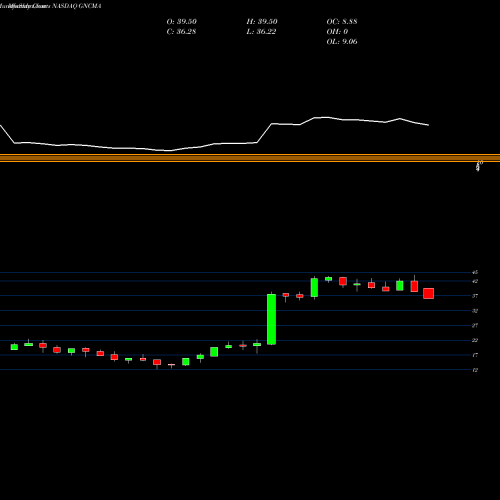 Monthly charts share GNCMA General Communication, Inc. NASDAQ Stock exchange 