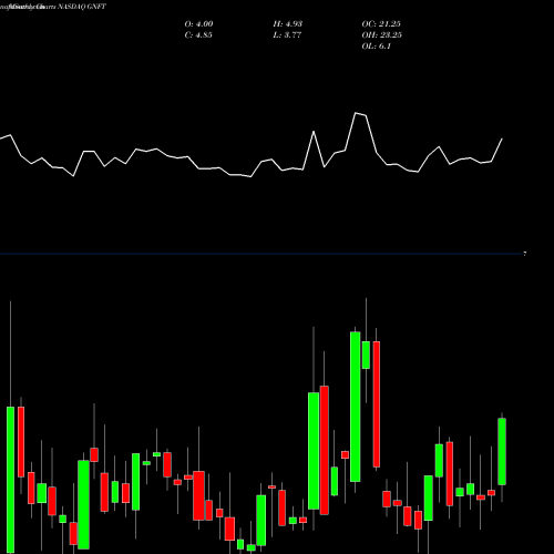 Monthly charts share GNFT Genfit S.A. ADR NASDAQ Stock exchange 