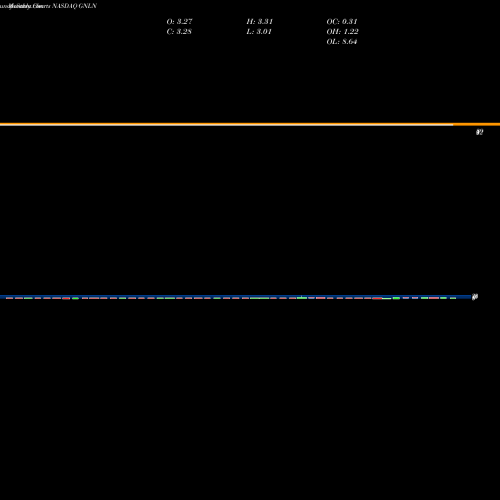Monthly charts share GNLN Greenlane Holdings Inc Cl A NASDAQ Stock exchange 