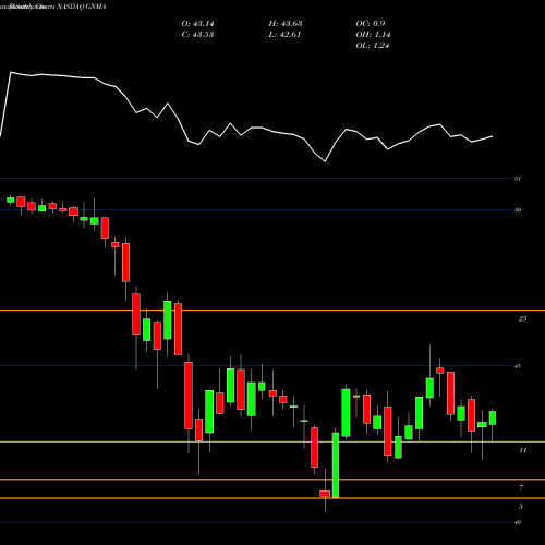 Monthly charts share GNMA IShares GNMA Bond ETF NASDAQ Stock exchange 