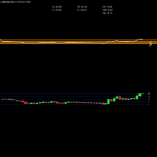 Monthly charts share GNMK GenMark Diagnostics, Inc. NASDAQ Stock exchange 