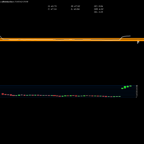 Monthly charts share GNOM G-X Genomics & Biotechnology ETF NASDAQ Stock exchange 