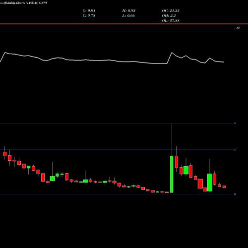 Monthly charts share GNPX Genprex, Inc. NASDAQ Stock exchange 