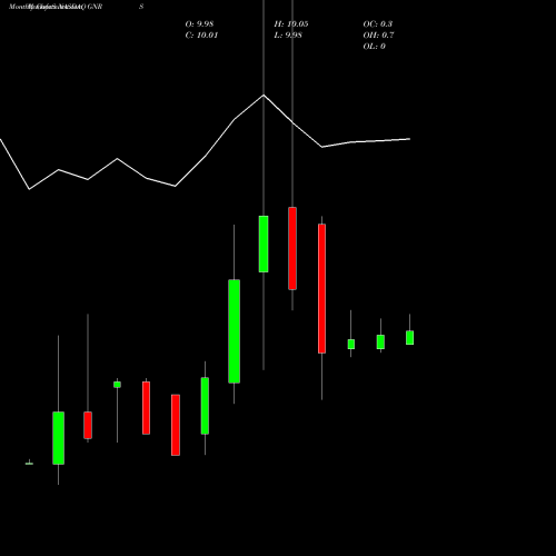 Monthly charts share GNRS Greenrose Acquisition Corp NASDAQ Stock exchange 