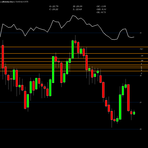 Monthly charts share GNTX Gentex Corporation NASDAQ Stock exchange 