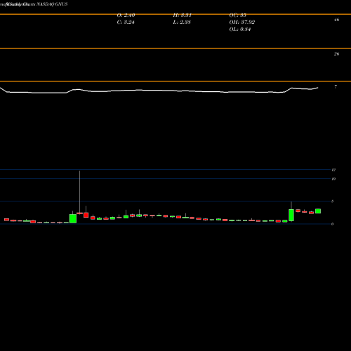 Monthly charts share GNUS Genius Brands International, Inc. NASDAQ Stock exchange 