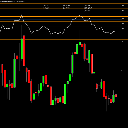 Monthly charts share GOGL Golden Ocean Group Limited NASDAQ Stock exchange 