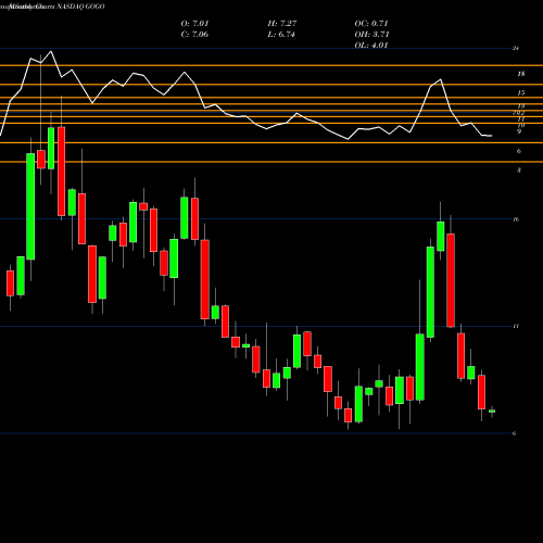 Monthly charts share GOGO Gogo Inc. NASDAQ Stock exchange 