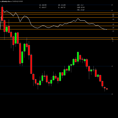 Monthly charts share GOOD Gladstone Commercial Corporation NASDAQ Stock exchange 