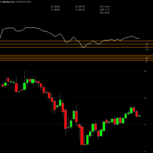 Monthly charts share GOODO Gladstone Commercial Corporation NASDAQ Stock exchange 