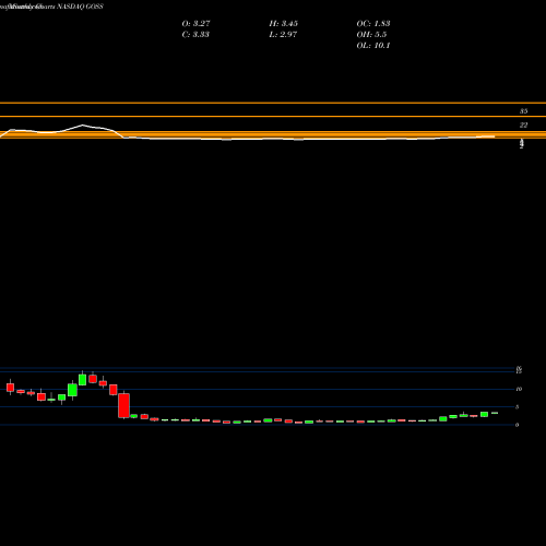 Monthly charts share GOSS Gossamer Bio, Inc. NASDAQ Stock exchange 