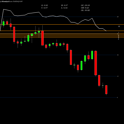 Monthly charts share GOV Government Properties Income Trust NASDAQ Stock exchange 