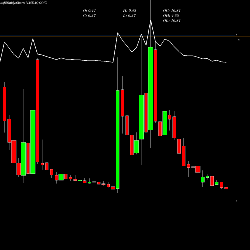 Monthly charts share GOVX Geovax Labs NASDAQ Stock exchange 