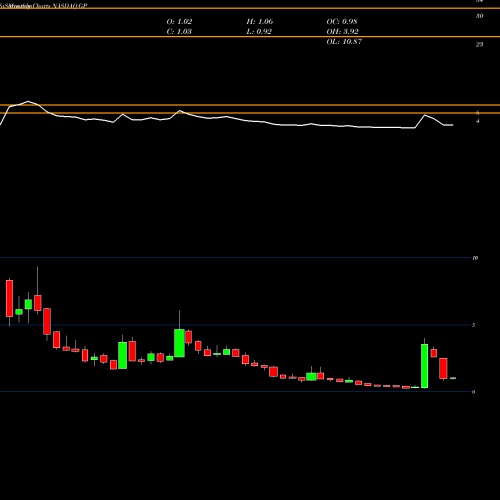 Monthly charts share GP Greenpower Motor Company Inc NASDAQ Stock exchange 