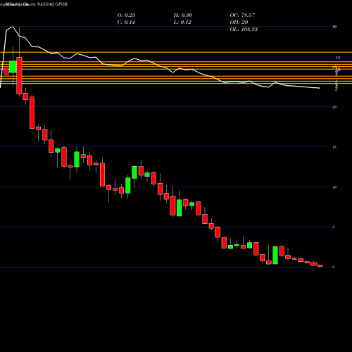Monthly charts share GPOR Gulfport Energy Corporation NASDAQ Stock exchange 