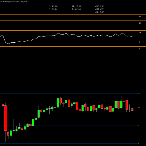 Monthly charts share GPP Green Plains Partners LP NASDAQ Stock exchange 