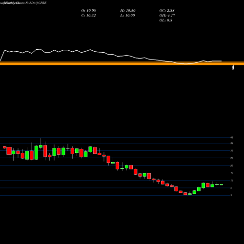 Monthly charts share GPRE Green Plains, Inc. NASDAQ Stock exchange 