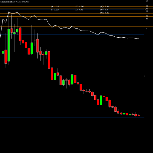 Monthly charts share GPRO GoPro, Inc. NASDAQ Stock exchange 