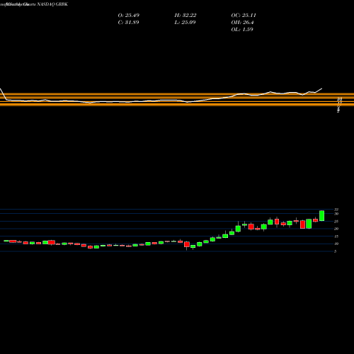 Monthly charts share GRBK Green Brick Partners, Inc. NASDAQ Stock exchange 