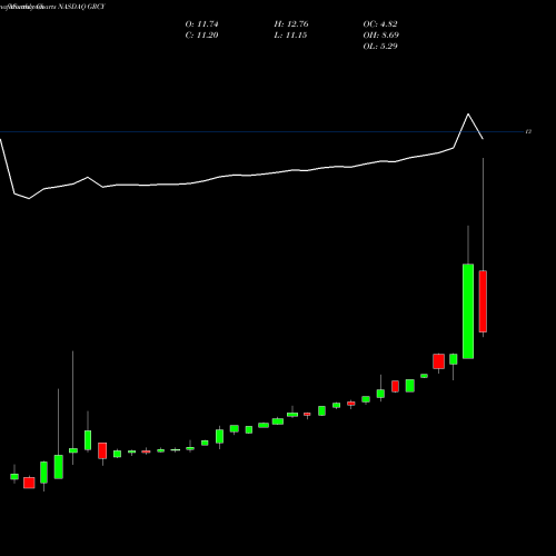 Monthly charts share GRCY Greencity Acquisition Corp NASDAQ Stock exchange 