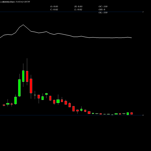 Monthly charts share GRCYW Greencity Acquisition Corp Warrants NASDAQ Stock exchange 