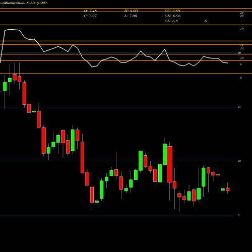 Monthly charts share GRFS Grifols, S.A. NASDAQ Stock exchange 