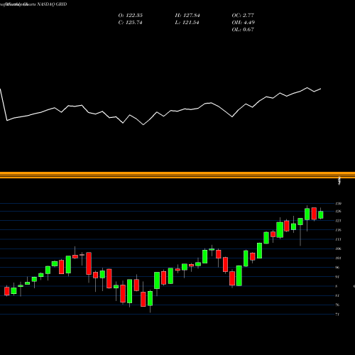 Monthly charts share GRID First Trust NASDAQ Clean Edge Smart Grid Infrastructure Index  NASDAQ Stock exchange 