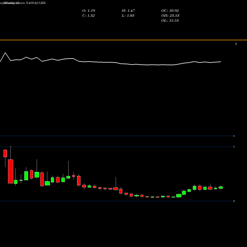 Monthly charts share GRIL Muscle Maker Inc NASDAQ Stock exchange 