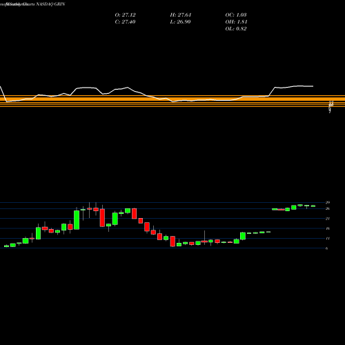 Monthly charts share GRIN Grindrod Shipping Holdings Ltd. NASDAQ Stock exchange 