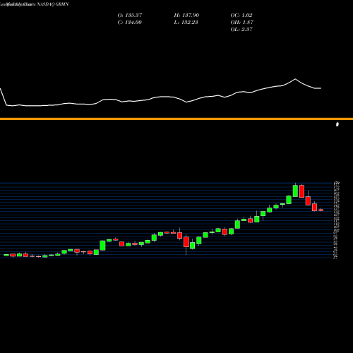 Monthly charts share GRMN Garmin Ltd. NASDAQ Stock exchange 