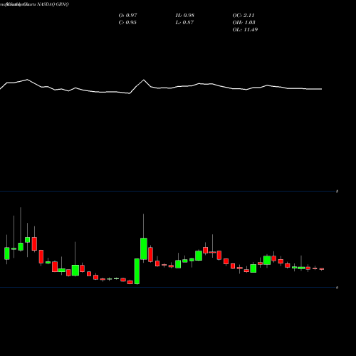 Monthly charts share GRNQ Greenpro Capital Corp. NASDAQ Stock exchange 