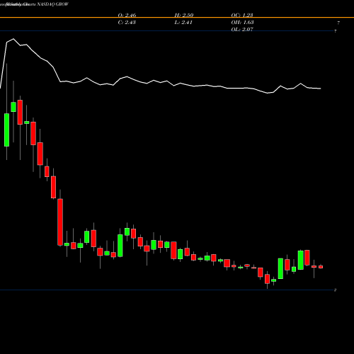 Monthly charts share GROW U.S. Global Investors, Inc. NASDAQ Stock exchange 