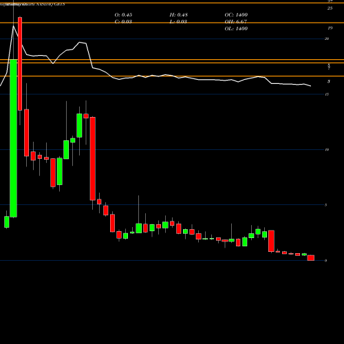 Monthly charts share GRTS Gritstone Oncology, Inc. NASDAQ Stock exchange 