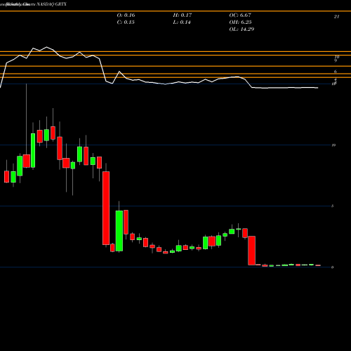 Monthly charts share GRTX Galera Therapeutics Inc NASDAQ Stock exchange 
