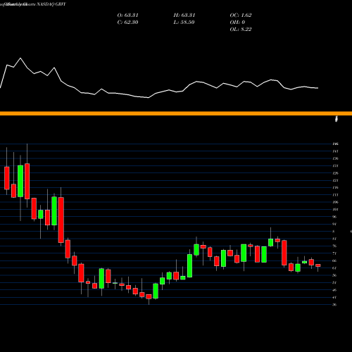 Monthly charts share GRVY GRAVITY Co., Ltd. NASDAQ Stock exchange 