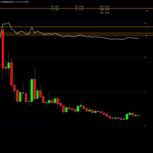 Monthly charts share GRWG Growgeneration Corp NASDAQ Stock exchange 