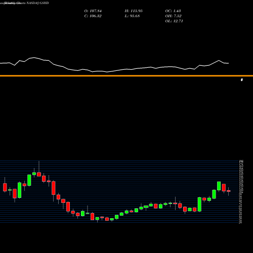 Monthly charts share GSHD Goosehead Insurance, Inc. NASDAQ Stock exchange 