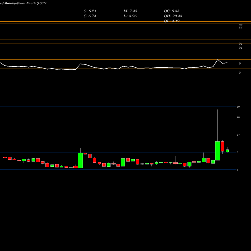 Monthly charts share GSIT GSI Technology, Inc. NASDAQ Stock exchange 